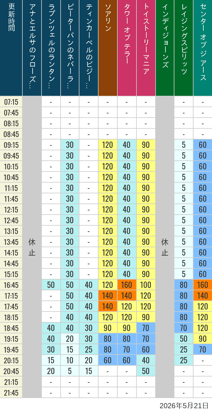 May 21, 2026, TDS Popular Attractions Wait Times Table of wait times for Soaring, Tower of Terror, Toy Story Mania, Turtle Talk, Nemo & Friends SeaRider, Indiana Jones Adventure, Raging Spirits, The Magic Lamp, Center of the Earth and 20,000 Leagues Under the Sea on May 21, 2026, recorded by time from 7:00 am to 9:00 pm.