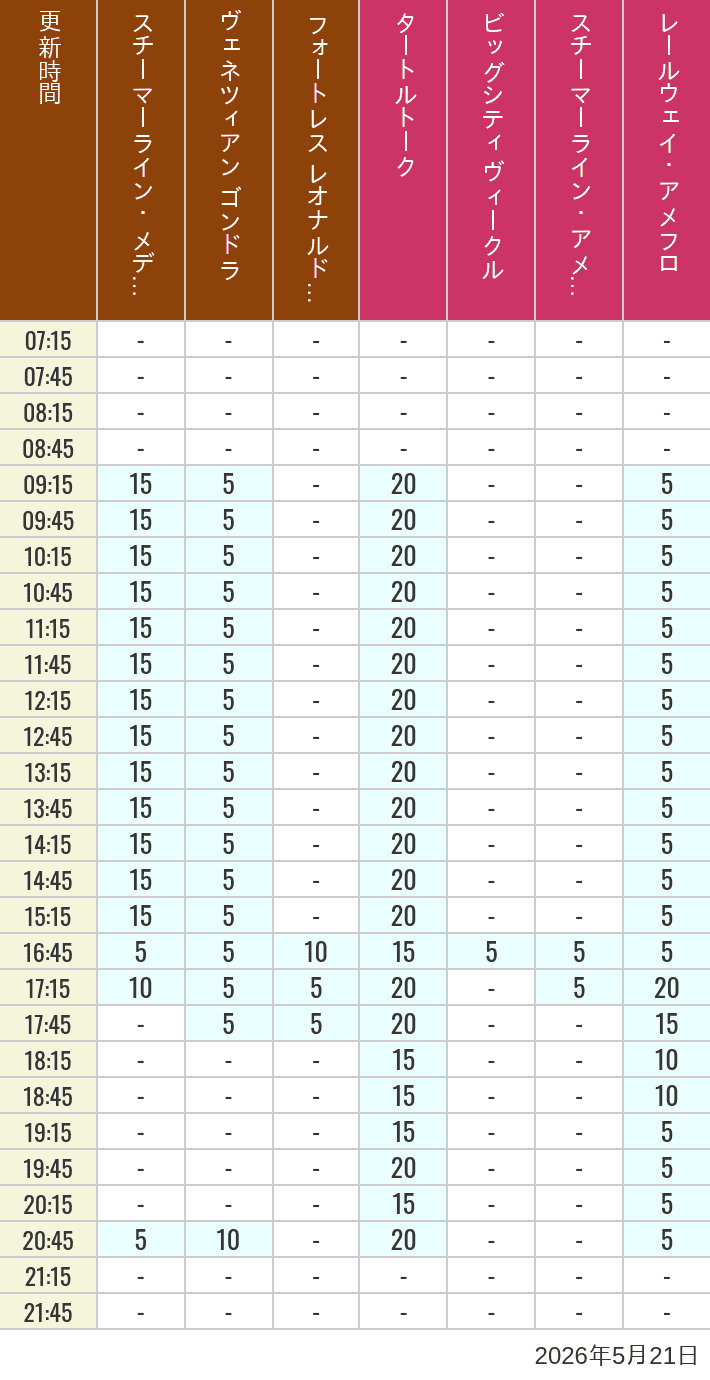 May 21, 2026, Mediterranean Harbor, American Waterfront Wait Times Table of wait times for Transit Steamer Line, Venetian Gondolas, Fortress Explorations, Big City Vehicles, Transit Steamer Line and Electric Railway on May 21, 2026, recorded by time from 7:00 am to 9:00 pm.