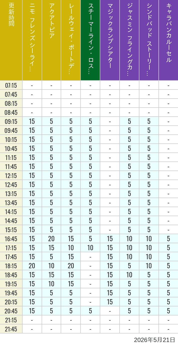 May 21, 2026, ort Discovery, Lost River Delta, Arabian Coast Wait Times Table of wait times for Aquatopia, Electric Railway, Transit Steamer Line, Jasmine's Flying Carpets, Sindbad's Storybook Voyage and Caravan Carousel on May 21, 2026, recorded by time from 7:00 am to 9:00 pm.