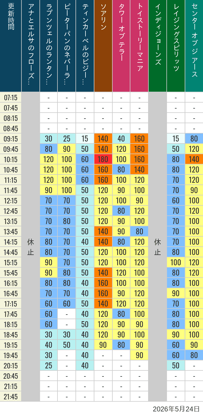 Table of wait times for Soaring, Tower of Terror, Toy Story Mania, Turtle Talk, Nemo & Friends SeaRider, Indiana Jones Adventure, Raging Spirits, The Magic Lamp, Center of the Earth and 20,000 Leagues Under the Sea on May 24, 2026, recorded by time from 7:00 am to 9:00 pm.