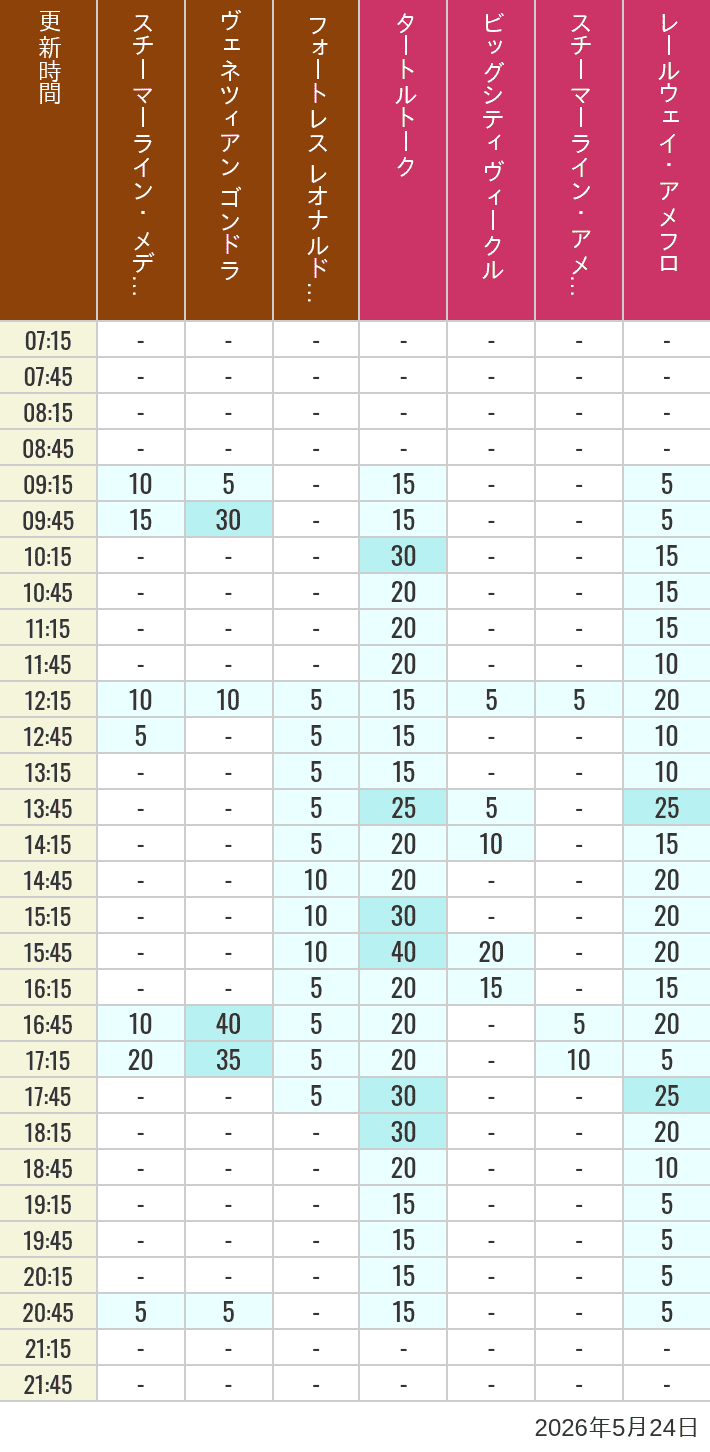Table of wait times for Transit Steamer Line, Venetian Gondolas, Fortress Explorations, Big City Vehicles, Transit Steamer Line and Electric Railway on May 24, 2026, recorded by time from 7:00 am to 9:00 pm.