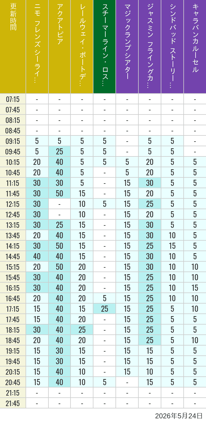 Table of wait times for Aquatopia, Electric Railway, Transit Steamer Line, Jasmine's Flying Carpets, Sindbad's Storybook Voyage and Caravan Carousel on May 24, 2026, recorded by time from 7:00 am to 9:00 pm.