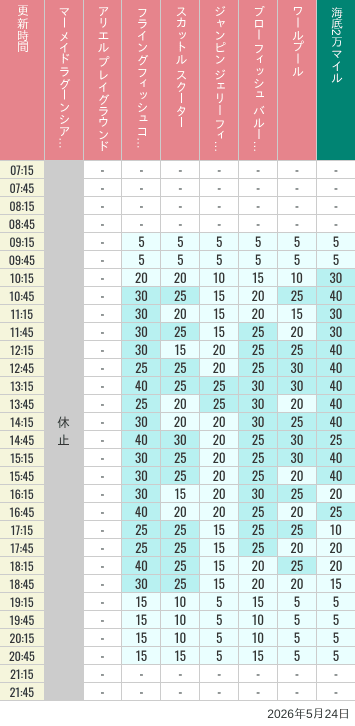 Table of wait times for Mermaid Lagoon ', Ariel's Playground, Flying Fish Coaster, Scuttle's Scooters, Jumpin' Jellyfish, Balloon Race and The Whirlpool on May 24, 2026, recorded by time from 7:00 am to 9:00 pm.