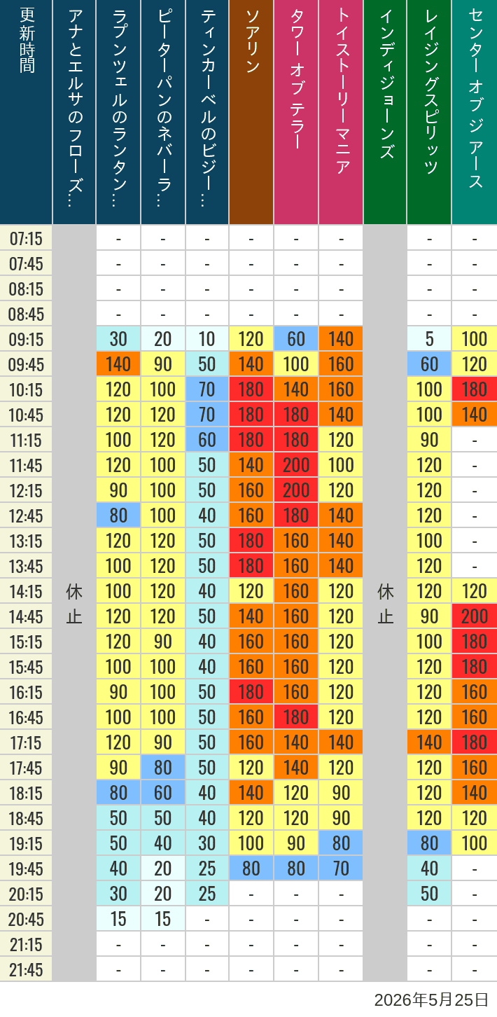 May 25, 2026, TDS Popular Attractions Wait Times Table of wait times for Soaring, Tower of Terror, Toy Story Mania, Turtle Talk, Nemo & Friends SeaRider, Indiana Jones Adventure, Raging Spirits, The Magic Lamp, Center of the Earth and 20,000 Leagues Under the Sea on May 25, 2026, recorded by time from 7:00 am to 9:00 pm.