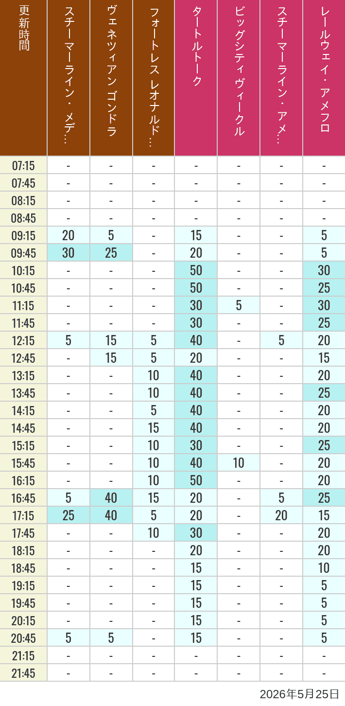 May 25, 2026, Mediterranean Harbor, American Waterfront Wait Times Table of wait times for Transit Steamer Line, Venetian Gondolas, Fortress Explorations, Big City Vehicles, Transit Steamer Line and Electric Railway on May 25, 2026, recorded by time from 7:00 am to 9:00 pm.