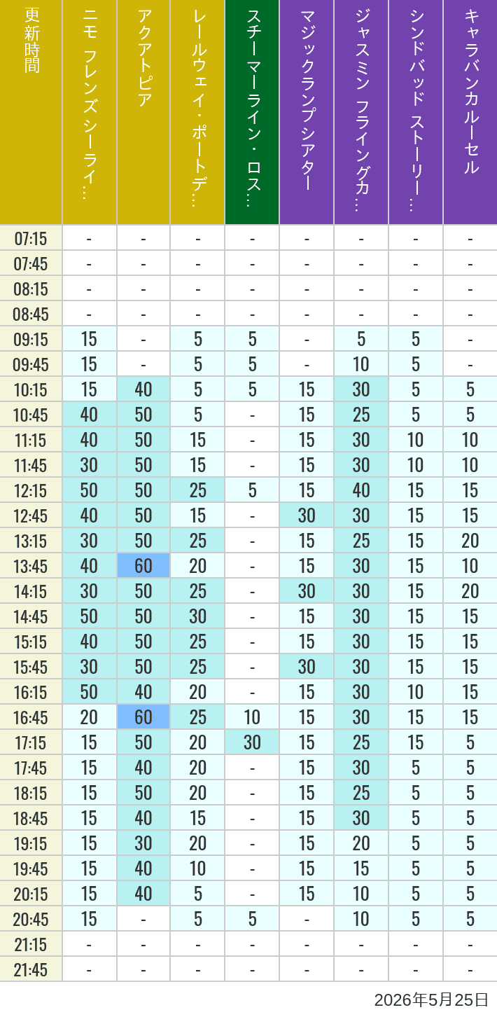 May 25, 2026, ort Discovery, Lost River Delta, Arabian Coast Wait Times Table of wait times for Aquatopia, Electric Railway, Transit Steamer Line, Jasmine's Flying Carpets, Sindbad's Storybook Voyage and Caravan Carousel on May 25, 2026, recorded by time from 7:00 am to 9:00 pm.