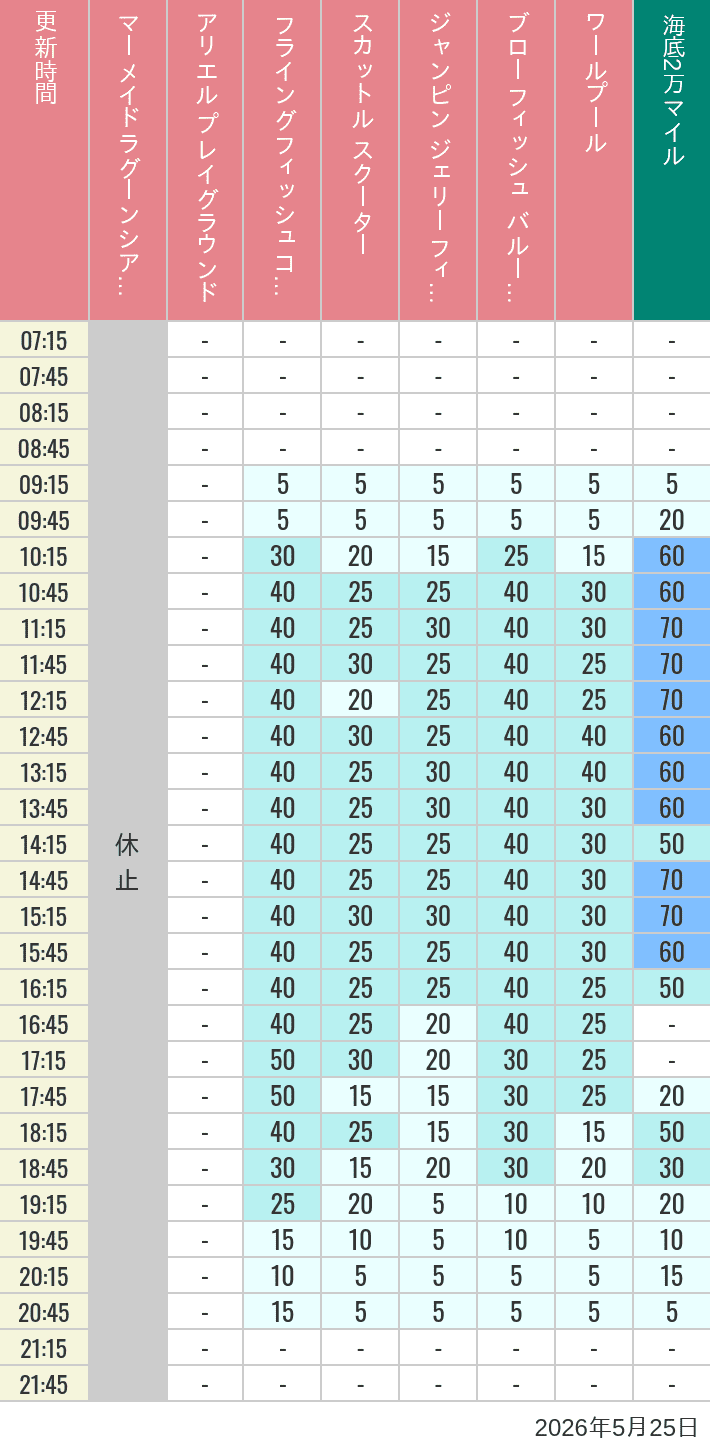 May 25, 2026, Mermaid Lagoon Wait Times Table of wait times for Mermaid Lagoon ', Ariel's Playground, Flying Fish Coaster, Scuttle's Scooters, Jumpin' Jellyfish, Balloon Race and The Whirlpool on May 25, 2026, recorded by time from 7:00 am to 9:00 pm.