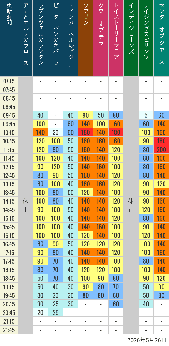 May 26, 2026, TDS Popular Attractions Wait Times Table of wait times for Soaring, Tower of Terror, Toy Story Mania, Turtle Talk, Nemo & Friends SeaRider, Indiana Jones Adventure, Raging Spirits, The Magic Lamp, Center of the Earth and 20,000 Leagues Under the Sea on May 26, 2026, recorded by time from 7:00 am to 9:00 pm.