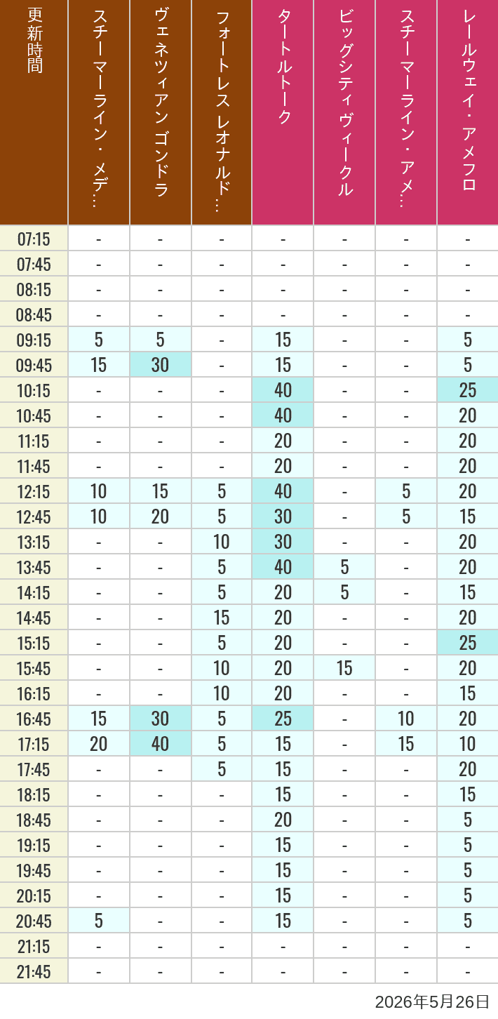 May 26, 2026, Mediterranean Harbor, American Waterfront Wait Times Table of wait times for Transit Steamer Line, Venetian Gondolas, Fortress Explorations, Big City Vehicles, Transit Steamer Line and Electric Railway on May 26, 2026, recorded by time from 7:00 am to 9:00 pm.