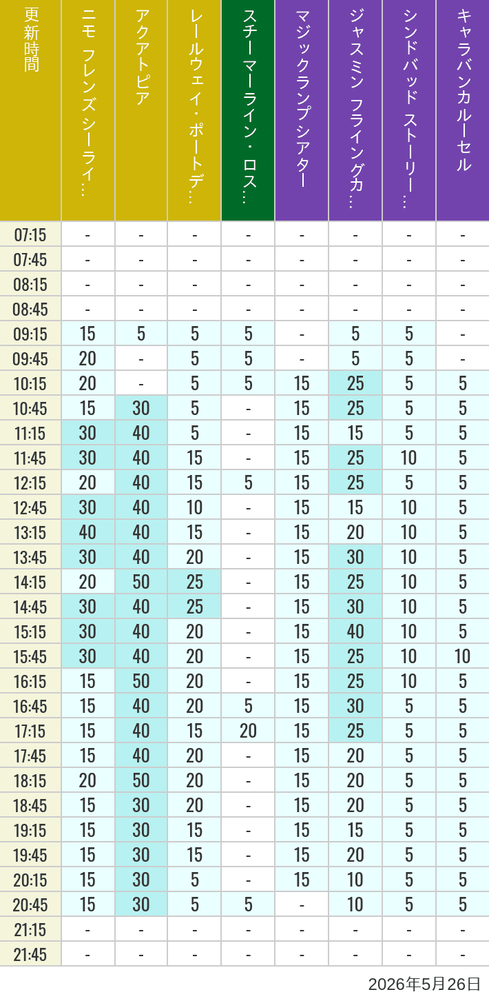 May 26, 2026, ort Discovery, Lost River Delta, Arabian Coast Wait Times Table of wait times for Aquatopia, Electric Railway, Transit Steamer Line, Jasmine's Flying Carpets, Sindbad's Storybook Voyage and Caravan Carousel on May 26, 2026, recorded by time from 7:00 am to 9:00 pm.