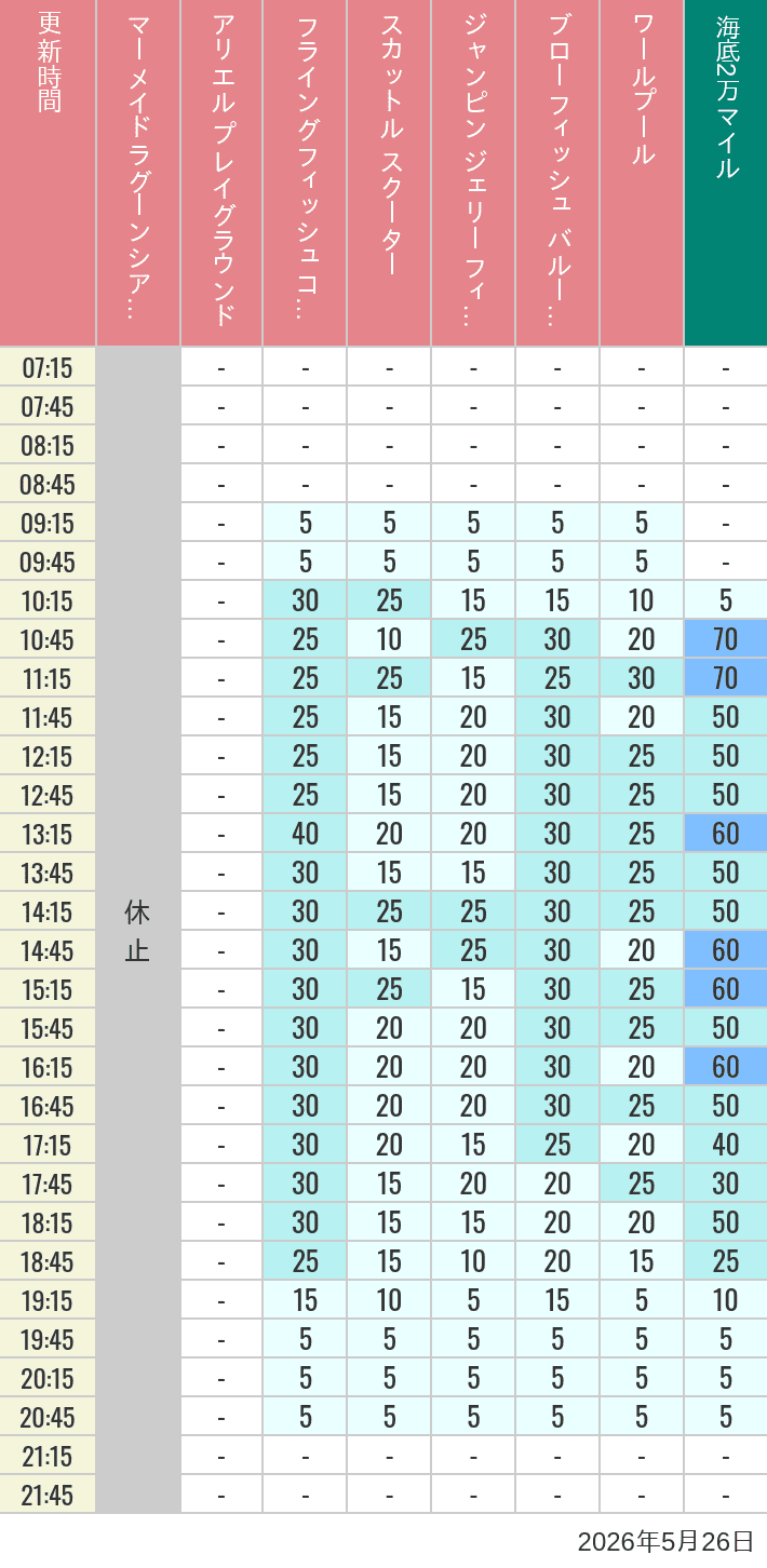 May 26, 2026, Mermaid Lagoon Wait Times Table of wait times for Mermaid Lagoon ', Ariel's Playground, Flying Fish Coaster, Scuttle's Scooters, Jumpin' Jellyfish, Balloon Race and The Whirlpool on May 26, 2026, recorded by time from 7:00 am to 9:00 pm.