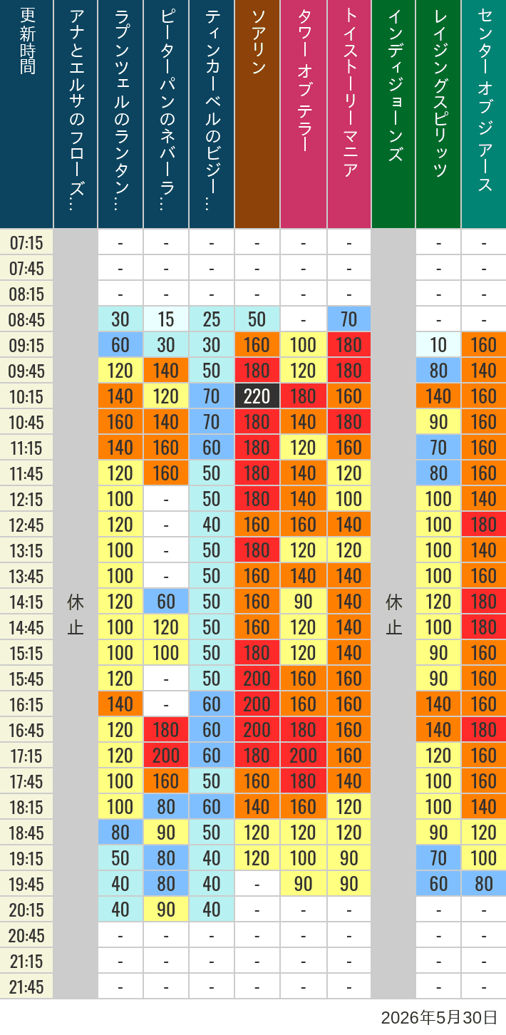 Table of wait times for Soaring, Tower of Terror, Toy Story Mania, Turtle Talk, Nemo & Friends SeaRider, Indiana Jones Adventure, Raging Spirits, The Magic Lamp, Center of the Earth and 20,000 Leagues Under the Sea on May 30, 2026, recorded by time from 7:00 am to 9:00 pm.