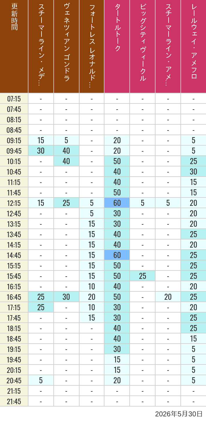 Table of wait times for Transit Steamer Line, Venetian Gondolas, Fortress Explorations, Big City Vehicles, Transit Steamer Line and Electric Railway on May 30, 2026, recorded by time from 7:00 am to 9:00 pm.