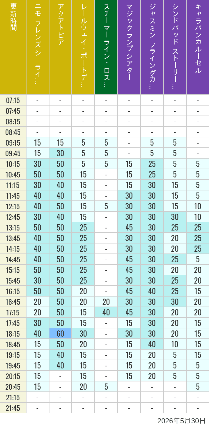 Table of wait times for Aquatopia, Electric Railway, Transit Steamer Line, Jasmine's Flying Carpets, Sindbad's Storybook Voyage and Caravan Carousel on May 30, 2026, recorded by time from 7:00 am to 9:00 pm.