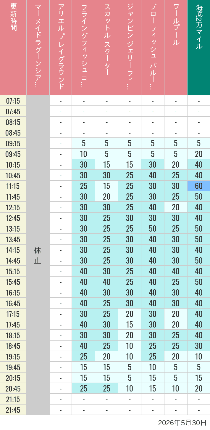 Table of wait times for Mermaid Lagoon ', Ariel's Playground, Flying Fish Coaster, Scuttle's Scooters, Jumpin' Jellyfish, Balloon Race and The Whirlpool on May 30, 2026, recorded by time from 7:00 am to 9:00 pm.