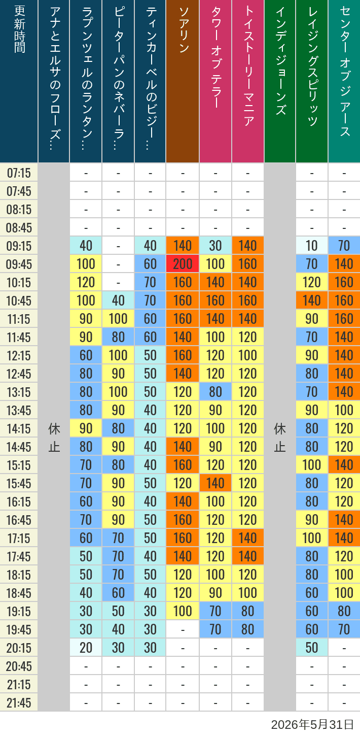 Table of wait times for Soaring, Tower of Terror, Toy Story Mania, Turtle Talk, Nemo & Friends SeaRider, Indiana Jones Adventure, Raging Spirits, The Magic Lamp, Center of the Earth and 20,000 Leagues Under the Sea on May 31, 2026, recorded by time from 7:00 am to 9:00 pm.