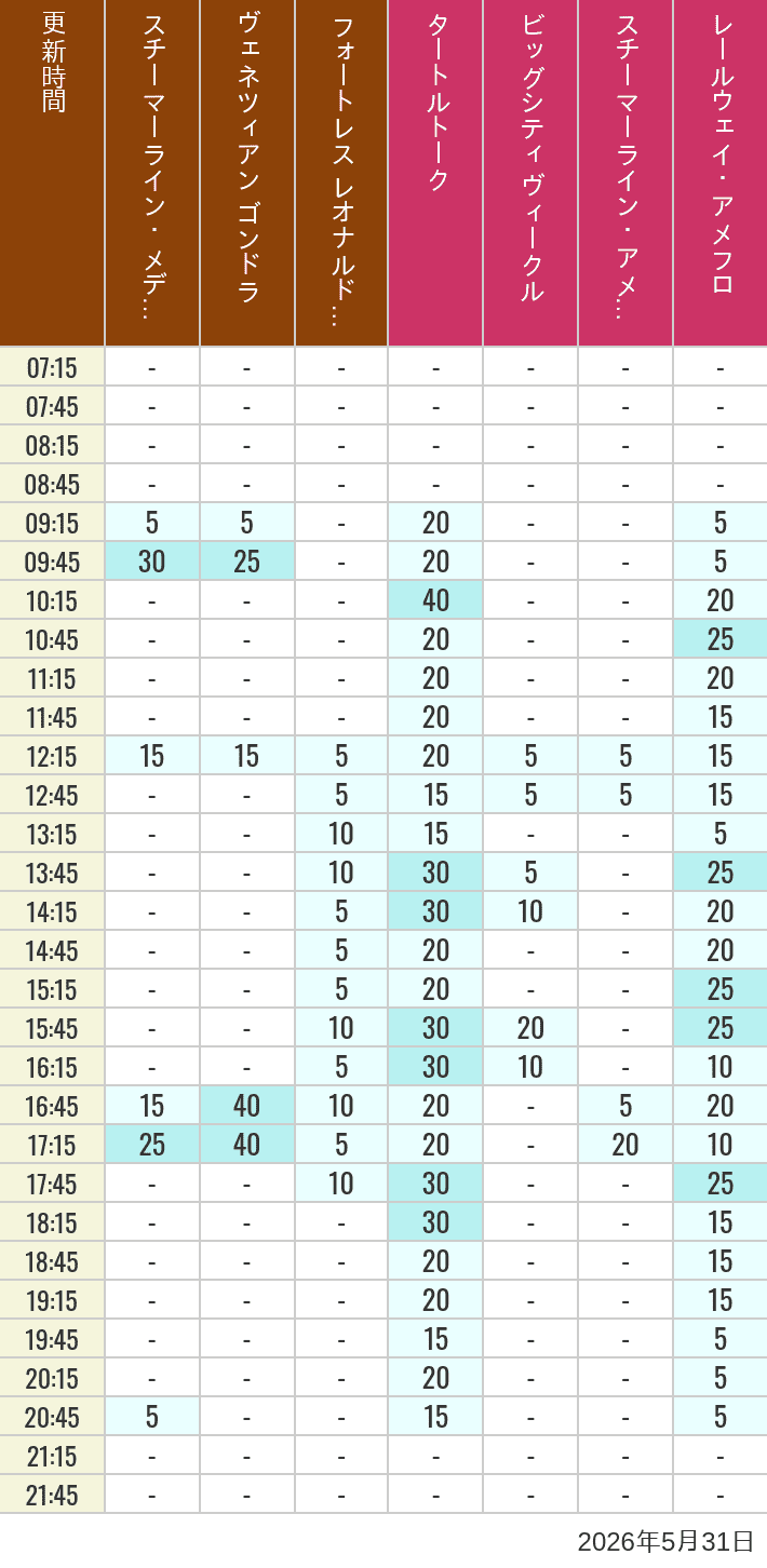 Table of wait times for Transit Steamer Line, Venetian Gondolas, Fortress Explorations, Big City Vehicles, Transit Steamer Line and Electric Railway on May 31, 2026, recorded by time from 7:00 am to 9:00 pm.