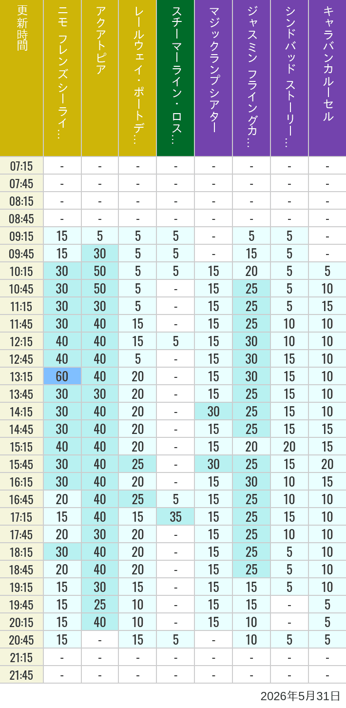 Table of wait times for Aquatopia, Electric Railway, Transit Steamer Line, Jasmine's Flying Carpets, Sindbad's Storybook Voyage and Caravan Carousel on May 31, 2026, recorded by time from 7:00 am to 9:00 pm.