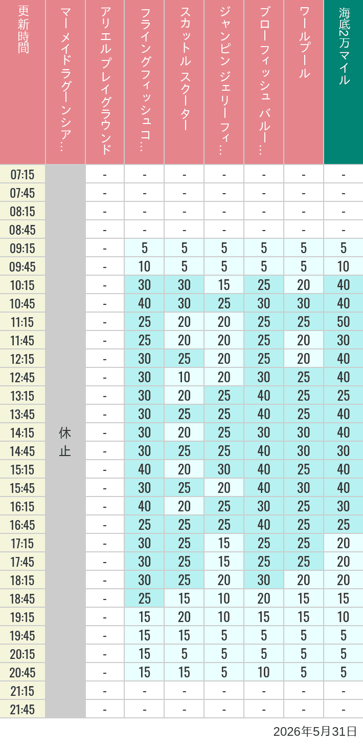 Table of wait times for Mermaid Lagoon ', Ariel's Playground, Flying Fish Coaster, Scuttle's Scooters, Jumpin' Jellyfish, Balloon Race and The Whirlpool on May 31, 2026, recorded by time from 7:00 am to 9:00 pm.