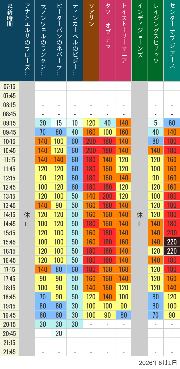 Table of wait times for Soaring, Tower of Terror, Toy Story Mania, Turtle Talk, Nemo & Friends SeaRider, Indiana Jones Adventure, Raging Spirits, The Magic Lamp, Center of the Earth and 20,000 Leagues Under the Sea on June 1, 2026, recorded by time from 7:00 am to 9:00 pm.