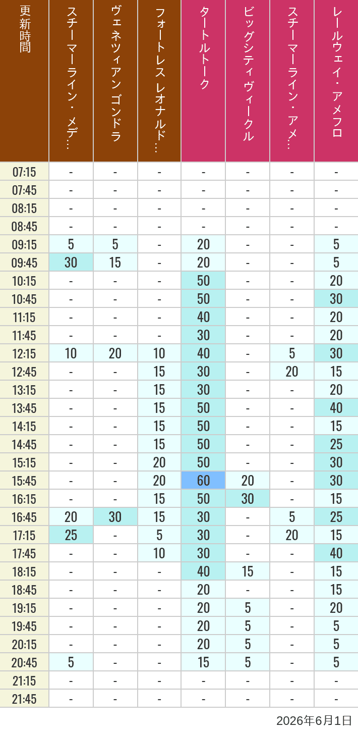 Table of wait times for Transit Steamer Line, Venetian Gondolas, Fortress Explorations, Big City Vehicles, Transit Steamer Line and Electric Railway on June 1, 2026, recorded by time from 7:00 am to 9:00 pm.