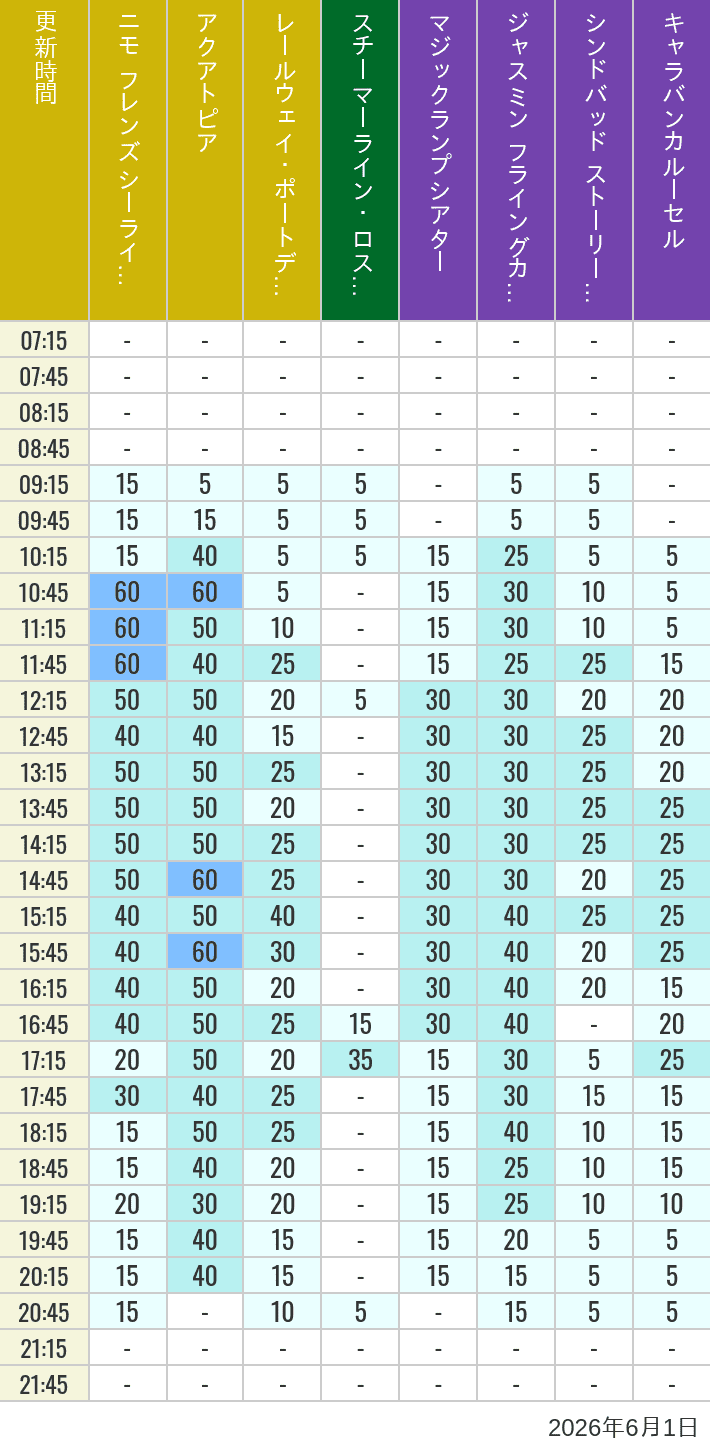 Table of wait times for Aquatopia, Electric Railway, Transit Steamer Line, Jasmine's Flying Carpets, Sindbad's Storybook Voyage and Caravan Carousel on June 1, 2026, recorded by time from 7:00 am to 9:00 pm.