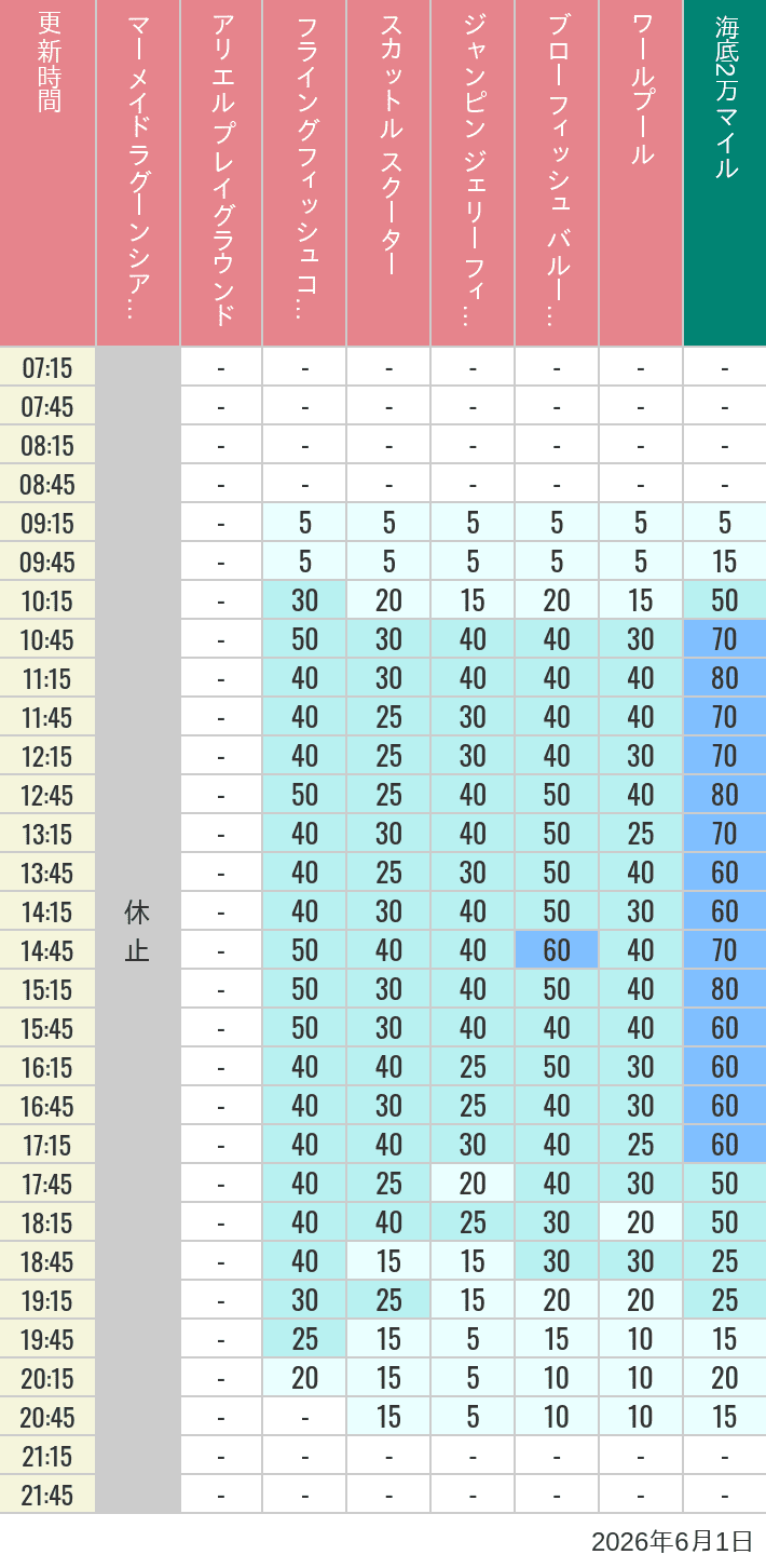 Table of wait times for Mermaid Lagoon ', Ariel's Playground, Flying Fish Coaster, Scuttle's Scooters, Jumpin' Jellyfish, Balloon Race and The Whirlpool on June 1, 2026, recorded by time from 7:00 am to 9:00 pm.