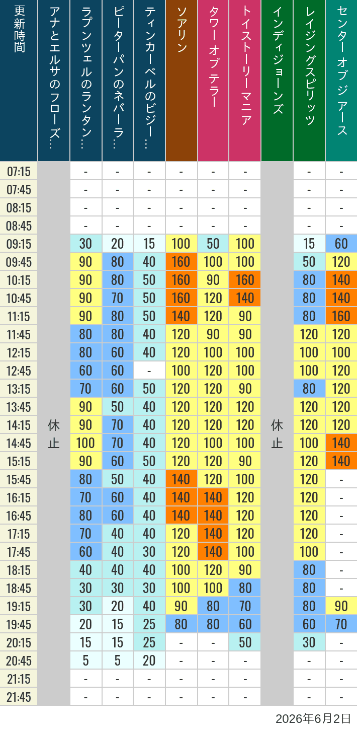 Table of wait times for Soaring, Tower of Terror, Toy Story Mania, Turtle Talk, Nemo & Friends SeaRider, Indiana Jones Adventure, Raging Spirits, The Magic Lamp, Center of the Earth and 20,000 Leagues Under the Sea on June 2, 2026, recorded by time from 7:00 am to 9:00 pm.