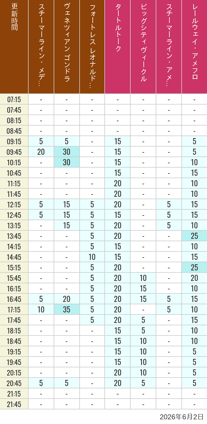 Table of wait times for Transit Steamer Line, Venetian Gondolas, Fortress Explorations, Big City Vehicles, Transit Steamer Line and Electric Railway on June 2, 2026, recorded by time from 7:00 am to 9:00 pm.