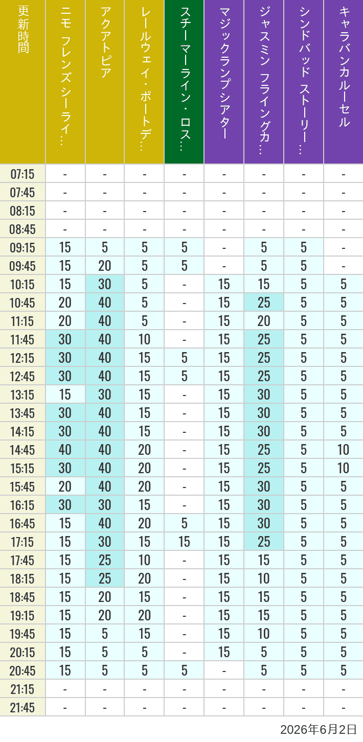 Table of wait times for Aquatopia, Electric Railway, Transit Steamer Line, Jasmine's Flying Carpets, Sindbad's Storybook Voyage and Caravan Carousel on June 2, 2026, recorded by time from 7:00 am to 9:00 pm.