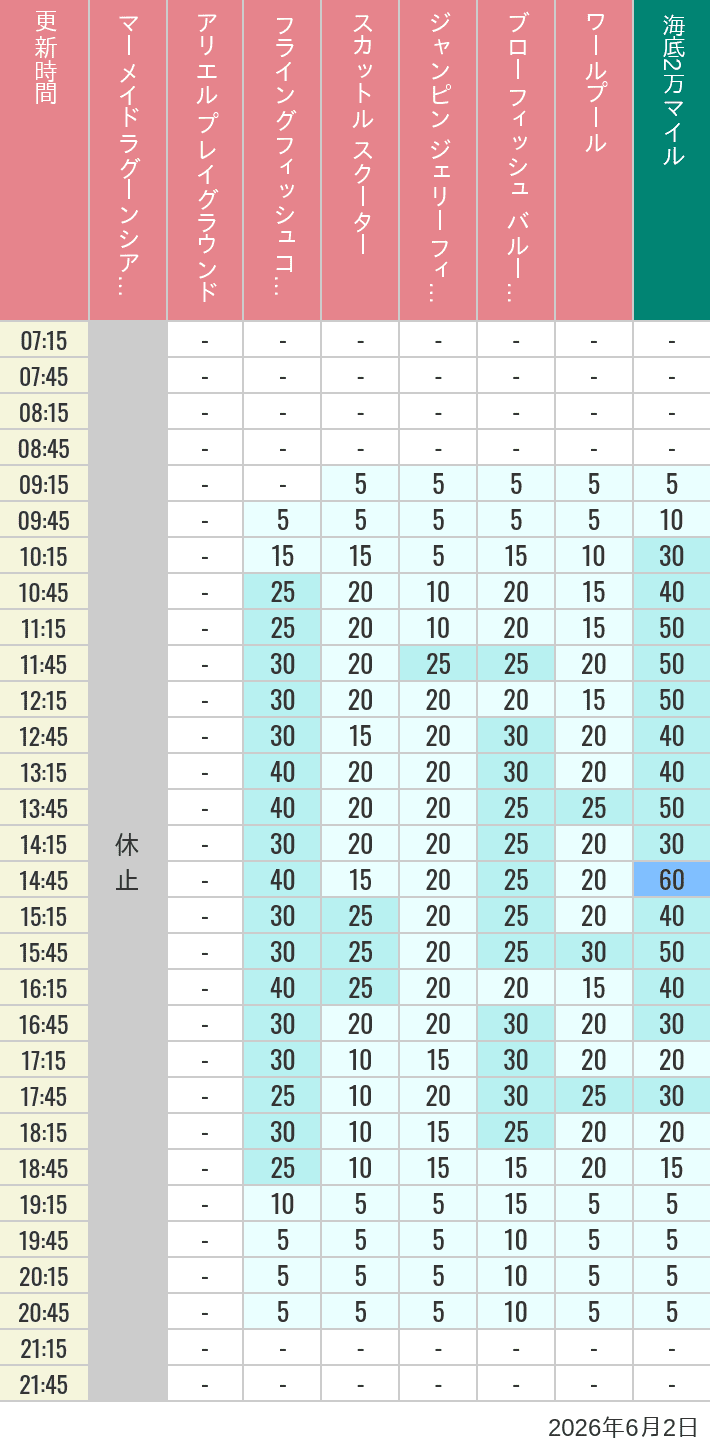 Table of wait times for Mermaid Lagoon ', Ariel's Playground, Flying Fish Coaster, Scuttle's Scooters, Jumpin' Jellyfish, Balloon Race and The Whirlpool on June 2, 2026, recorded by time from 7:00 am to 9:00 pm.