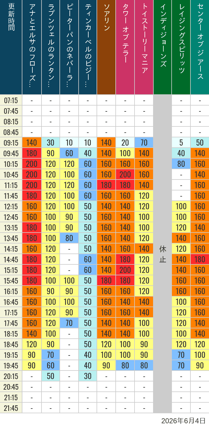 Table of wait times for Soaring, Tower of Terror, Toy Story Mania, Turtle Talk, Nemo & Friends SeaRider, Indiana Jones Adventure, Raging Spirits, The Magic Lamp, Center of the Earth and 20,000 Leagues Under the Sea on June 4, 2026, recorded by time from 7:00 am to 9:00 pm.