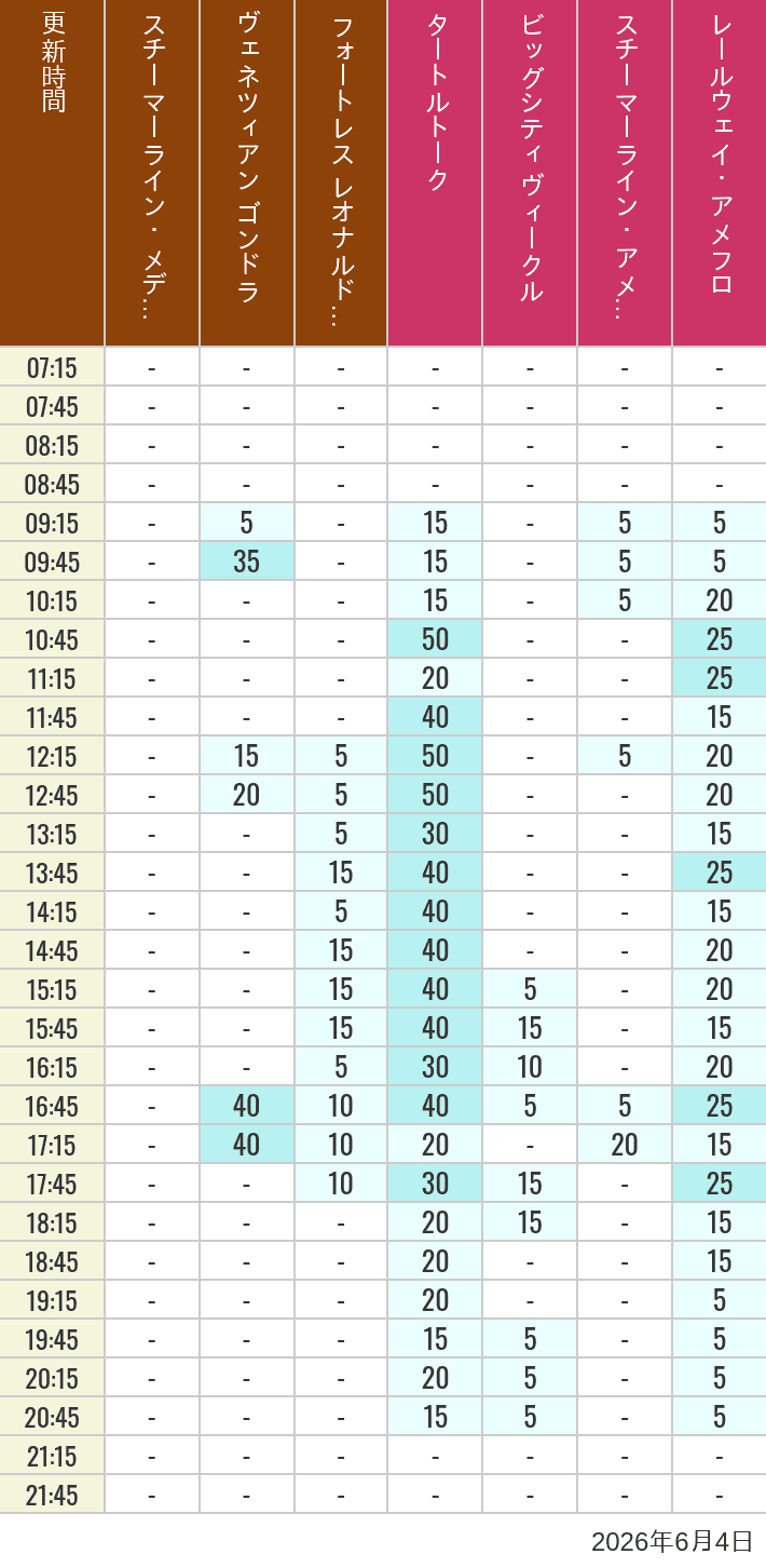Table of wait times for Transit Steamer Line, Venetian Gondolas, Fortress Explorations, Big City Vehicles, Transit Steamer Line and Electric Railway on June 4, 2026, recorded by time from 7:00 am to 9:00 pm.