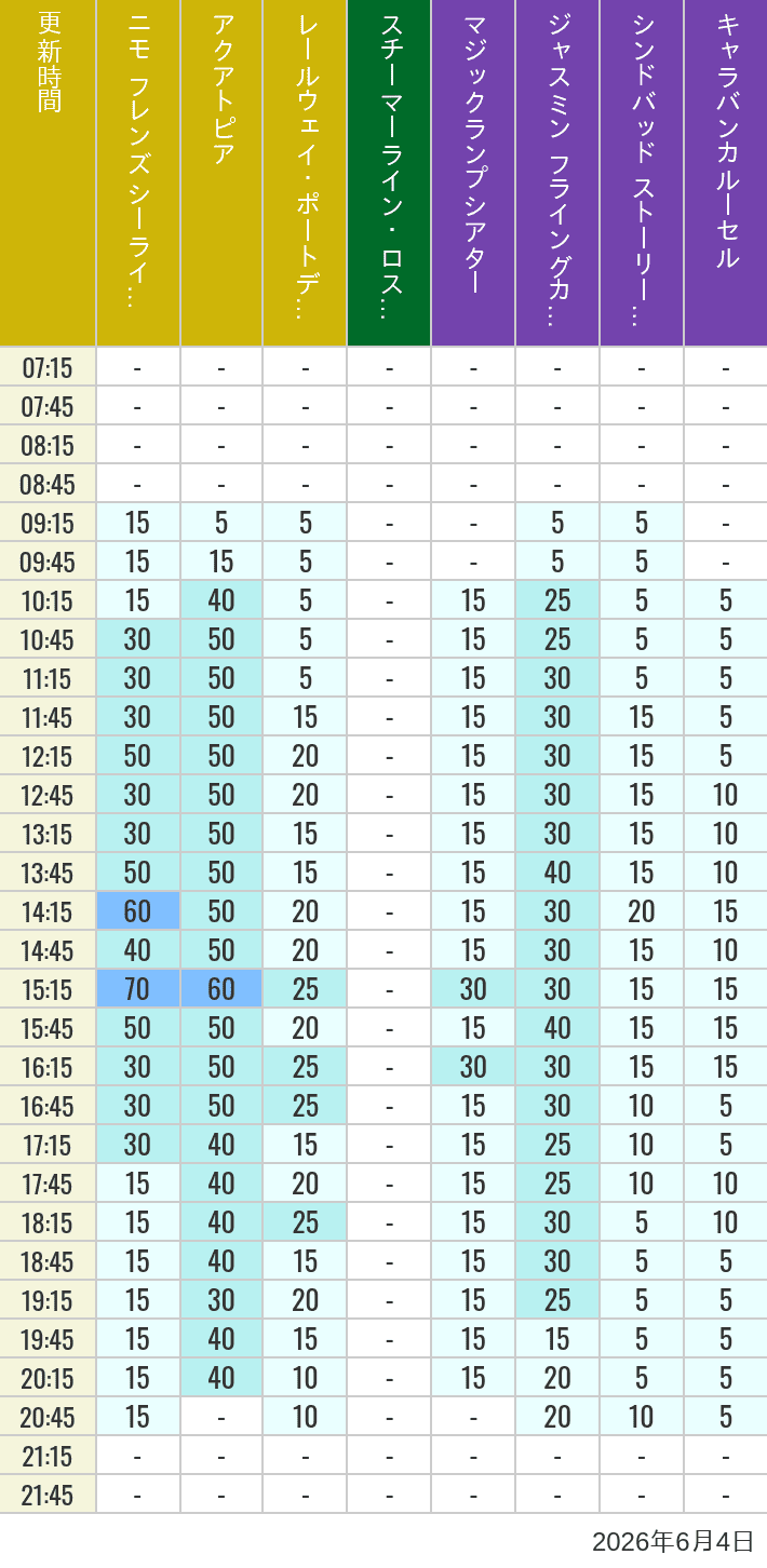Table of wait times for Aquatopia, Electric Railway, Transit Steamer Line, Jasmine's Flying Carpets, Sindbad's Storybook Voyage and Caravan Carousel on June 4, 2026, recorded by time from 7:00 am to 9:00 pm.