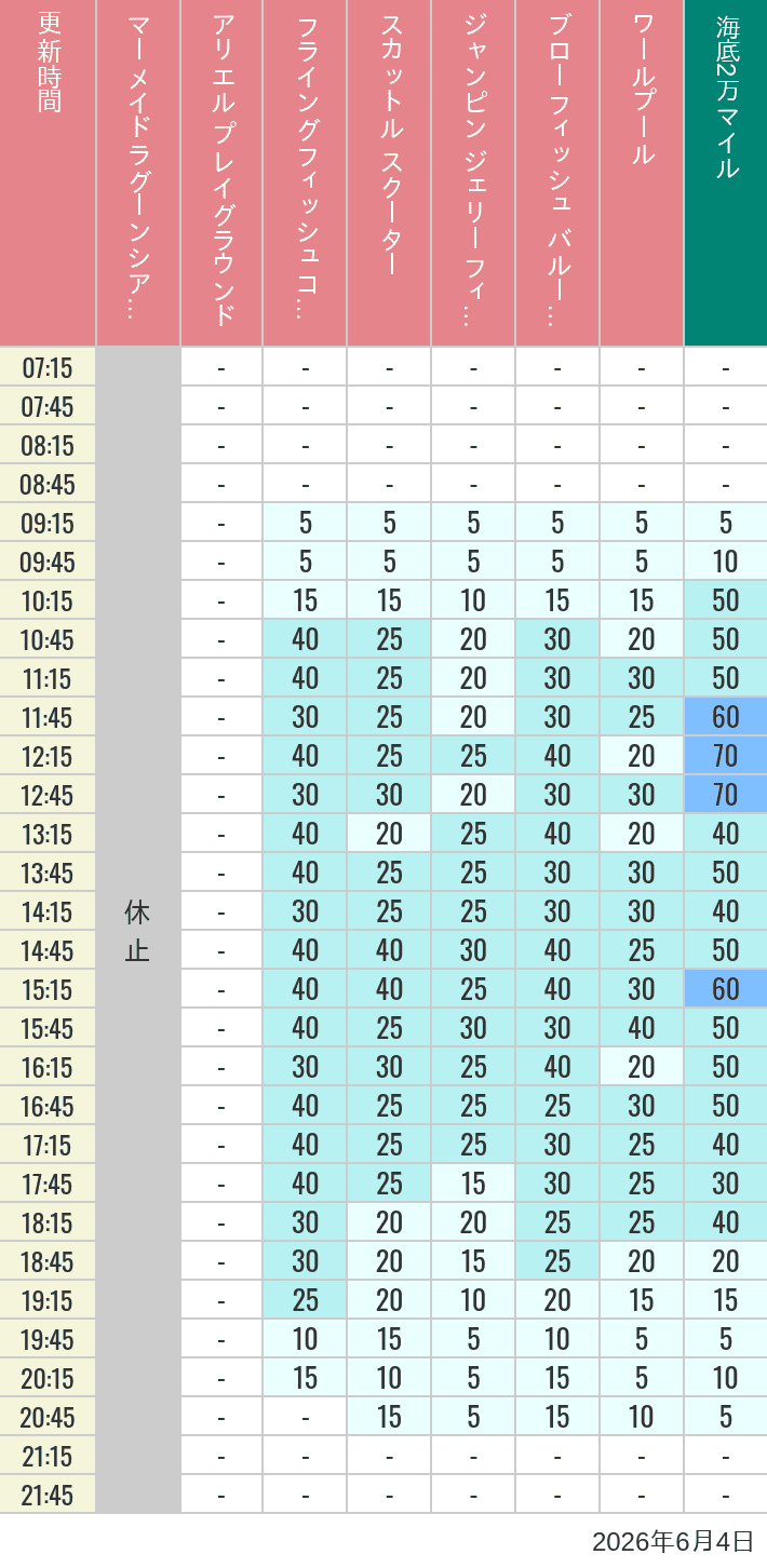 Table of wait times for Mermaid Lagoon ', Ariel's Playground, Flying Fish Coaster, Scuttle's Scooters, Jumpin' Jellyfish, Balloon Race and The Whirlpool on June 4, 2026, recorded by time from 7:00 am to 9:00 pm.