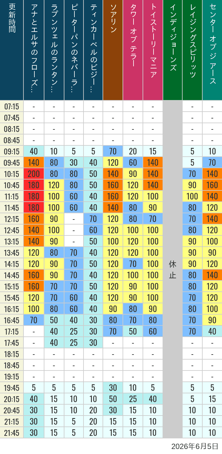 Table of wait times for Soaring, Tower of Terror, Toy Story Mania, Turtle Talk, Nemo & Friends SeaRider, Indiana Jones Adventure, Raging Spirits, The Magic Lamp, Center of the Earth and 20,000 Leagues Under the Sea on June 5, 2026, recorded by time from 7:00 am to 9:00 pm.