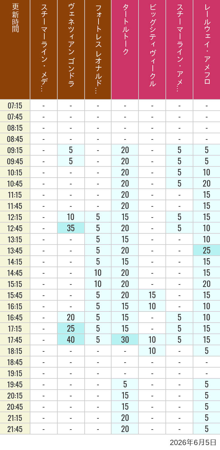 Table of wait times for Transit Steamer Line, Venetian Gondolas, Fortress Explorations, Big City Vehicles, Transit Steamer Line and Electric Railway on June 5, 2026, recorded by time from 7:00 am to 9:00 pm.