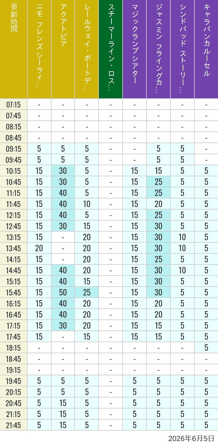 Table of wait times for Aquatopia, Electric Railway, Transit Steamer Line, Jasmine's Flying Carpets, Sindbad's Storybook Voyage and Caravan Carousel on June 5, 2026, recorded by time from 7:00 am to 9:00 pm.