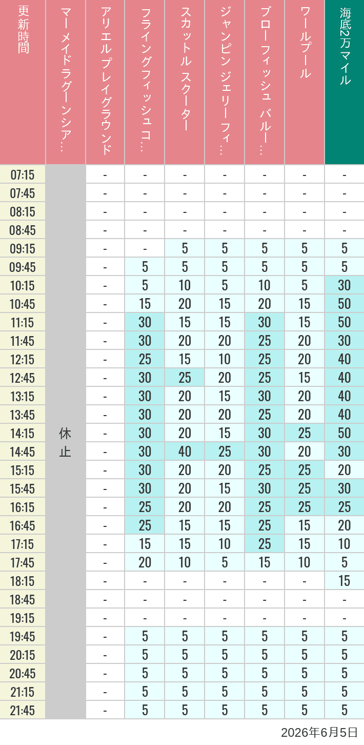 Table of wait times for Mermaid Lagoon ', Ariel's Playground, Flying Fish Coaster, Scuttle's Scooters, Jumpin' Jellyfish, Balloon Race and The Whirlpool on June 5, 2026, recorded by time from 7:00 am to 9:00 pm.