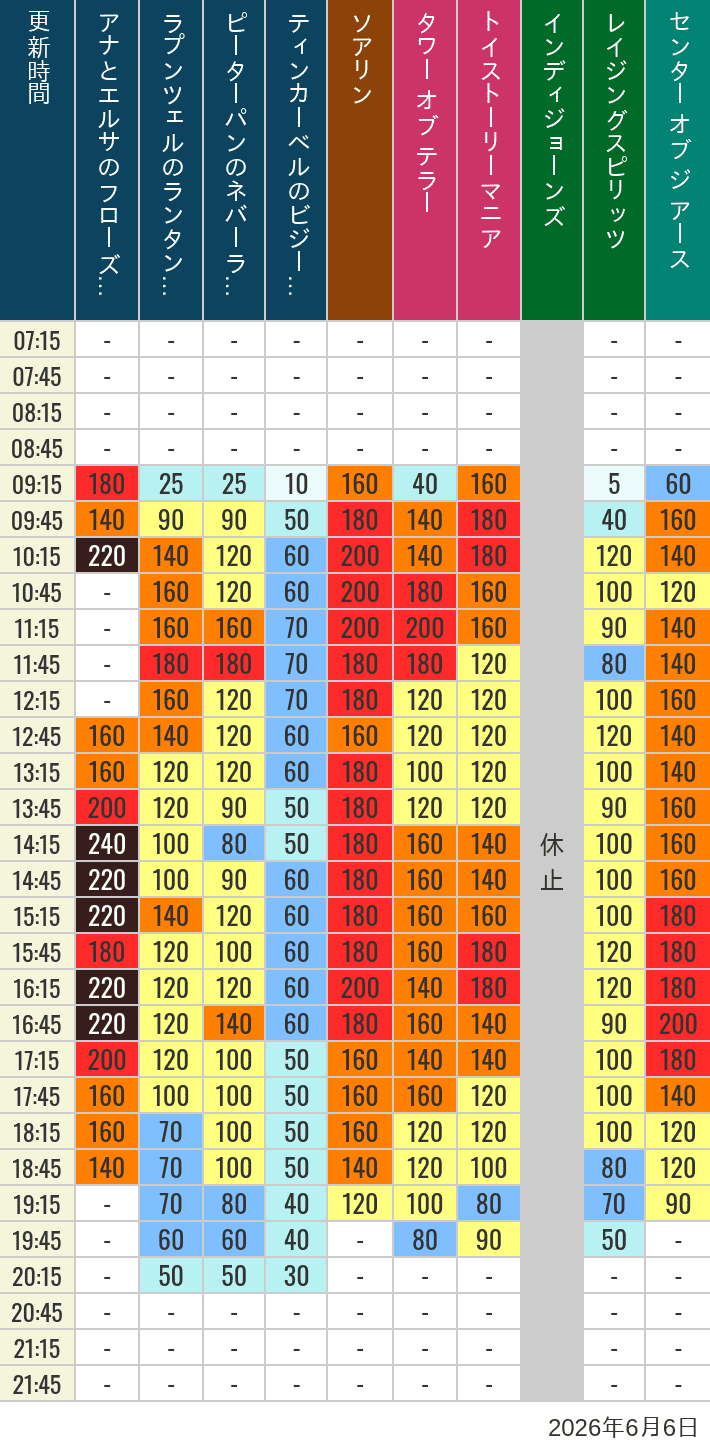 June 6, 2026, TDS Popular Attractions Wait Times Table of wait times for Soaring, Tower of Terror, Toy Story Mania, Turtle Talk, Nemo & Friends SeaRider, Indiana Jones Adventure, Raging Spirits, The Magic Lamp, Center of the Earth and 20,000 Leagues Under the Sea on June 6, 2026, recorded by time from 7:00 am to 9:00 pm.