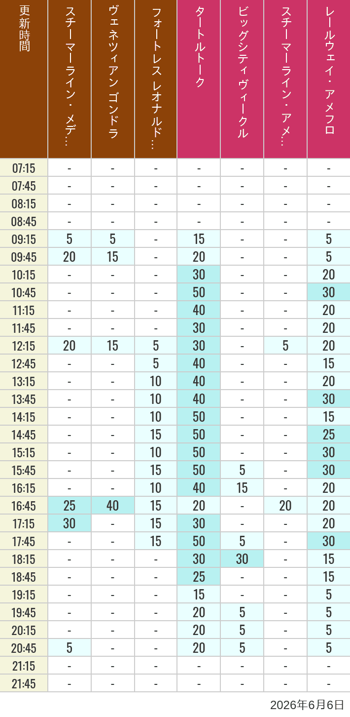 June 6, 2026, Mediterranean Harbor, American Waterfront Wait Times Table of wait times for Transit Steamer Line, Venetian Gondolas, Fortress Explorations, Big City Vehicles, Transit Steamer Line and Electric Railway on June 6, 2026, recorded by time from 7:00 am to 9:00 pm.