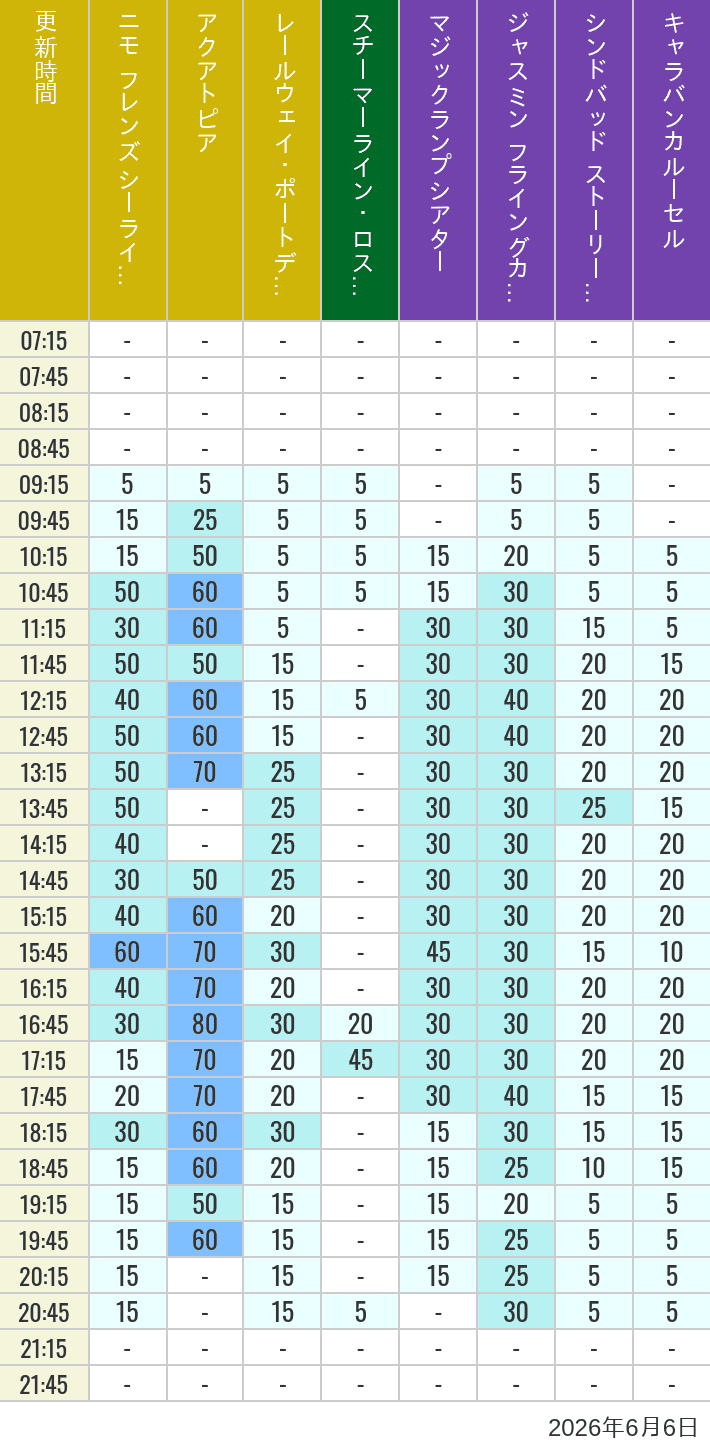 June 6, 2026, ort Discovery, Lost River Delta, Arabian Coast Wait Times Table of wait times for Aquatopia, Electric Railway, Transit Steamer Line, Jasmine's Flying Carpets, Sindbad's Storybook Voyage and Caravan Carousel on June 6, 2026, recorded by time from 7:00 am to 9:00 pm.