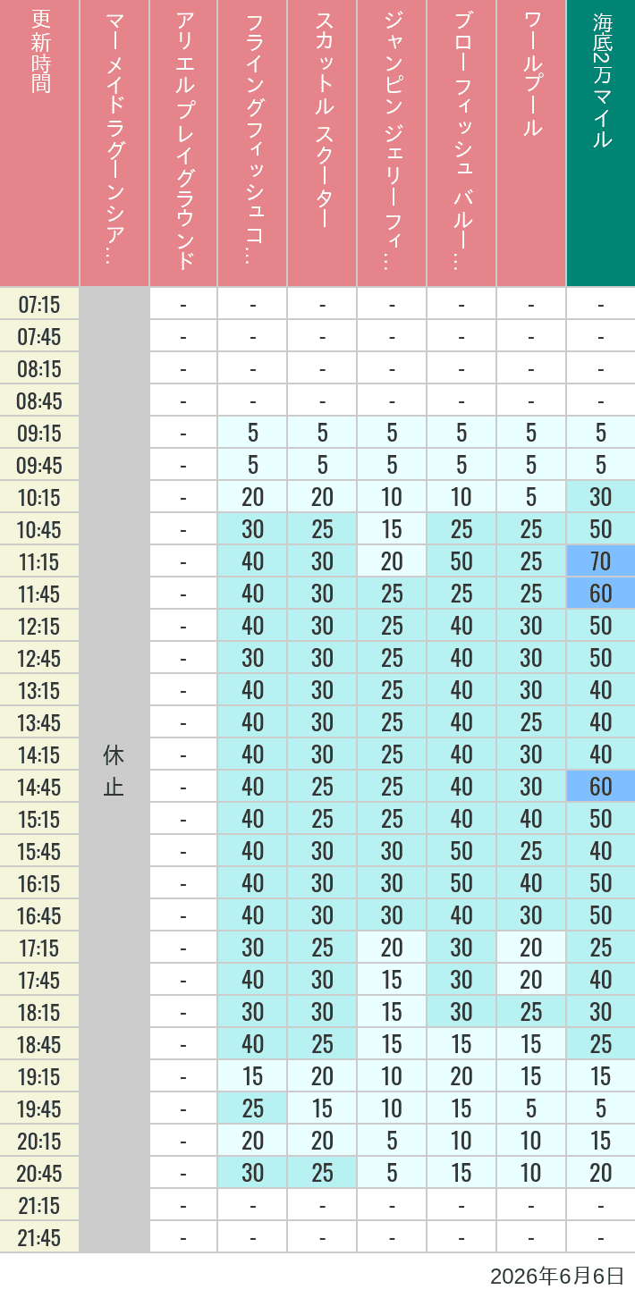 June 6, 2026, Mermaid Lagoon Wait Times Table of wait times for Mermaid Lagoon ', Ariel's Playground, Flying Fish Coaster, Scuttle's Scooters, Jumpin' Jellyfish, Balloon Race and The Whirlpool on June 6, 2026, recorded by time from 7:00 am to 9:00 pm.