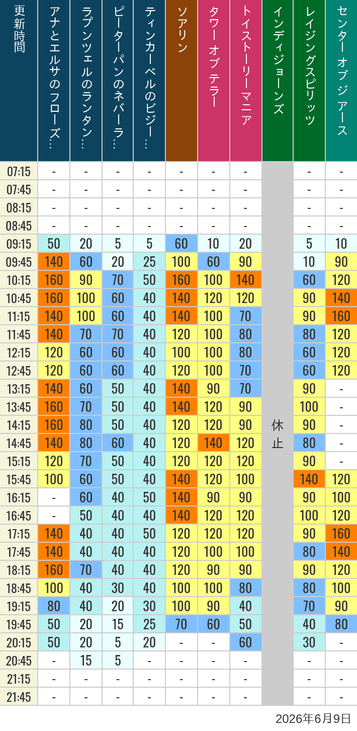 June 9, 2026, TDS Popular Attractions Wait Times Table of wait times for Soaring, Tower of Terror, Toy Story Mania, Turtle Talk, Nemo & Friends SeaRider, Indiana Jones Adventure, Raging Spirits, The Magic Lamp, Center of the Earth and 20,000 Leagues Under the Sea on June 9, 2026, recorded by time from 7:00 am to 9:00 pm.