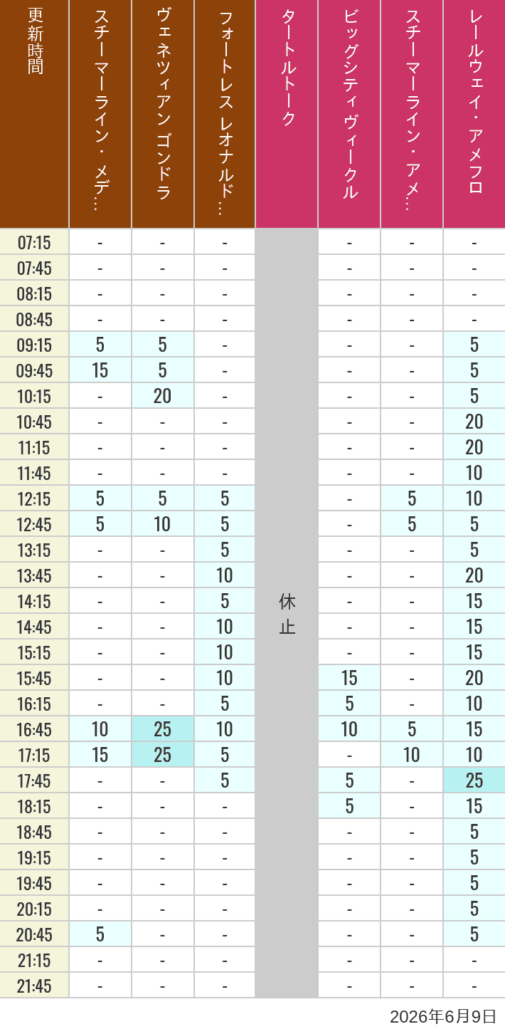 June 9, 2026, Mediterranean Harbor, American Waterfront Wait Times Table of wait times for Transit Steamer Line, Venetian Gondolas, Fortress Explorations, Big City Vehicles, Transit Steamer Line and Electric Railway on June 9, 2026, recorded by time from 7:00 am to 9:00 pm.