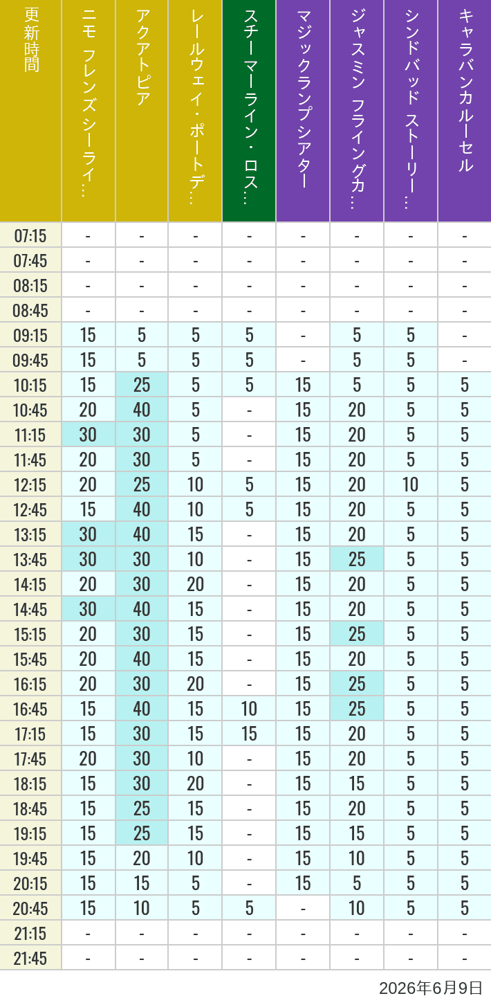 June 9, 2026, ort Discovery, Lost River Delta, Arabian Coast Wait Times Table of wait times for Aquatopia, Electric Railway, Transit Steamer Line, Jasmine's Flying Carpets, Sindbad's Storybook Voyage and Caravan Carousel on June 9, 2026, recorded by time from 7:00 am to 9:00 pm.