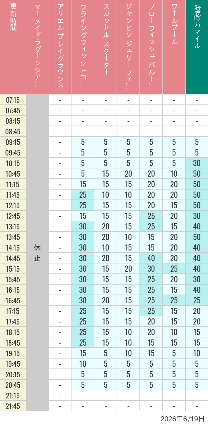 June 9, 2026, Mermaid Lagoon Wait Times Table of wait times for Mermaid Lagoon ', Ariel's Playground, Flying Fish Coaster, Scuttle's Scooters, Jumpin' Jellyfish, Balloon Race and The Whirlpool on June 9, 2026, recorded by time from 7:00 am to 9:00 pm.