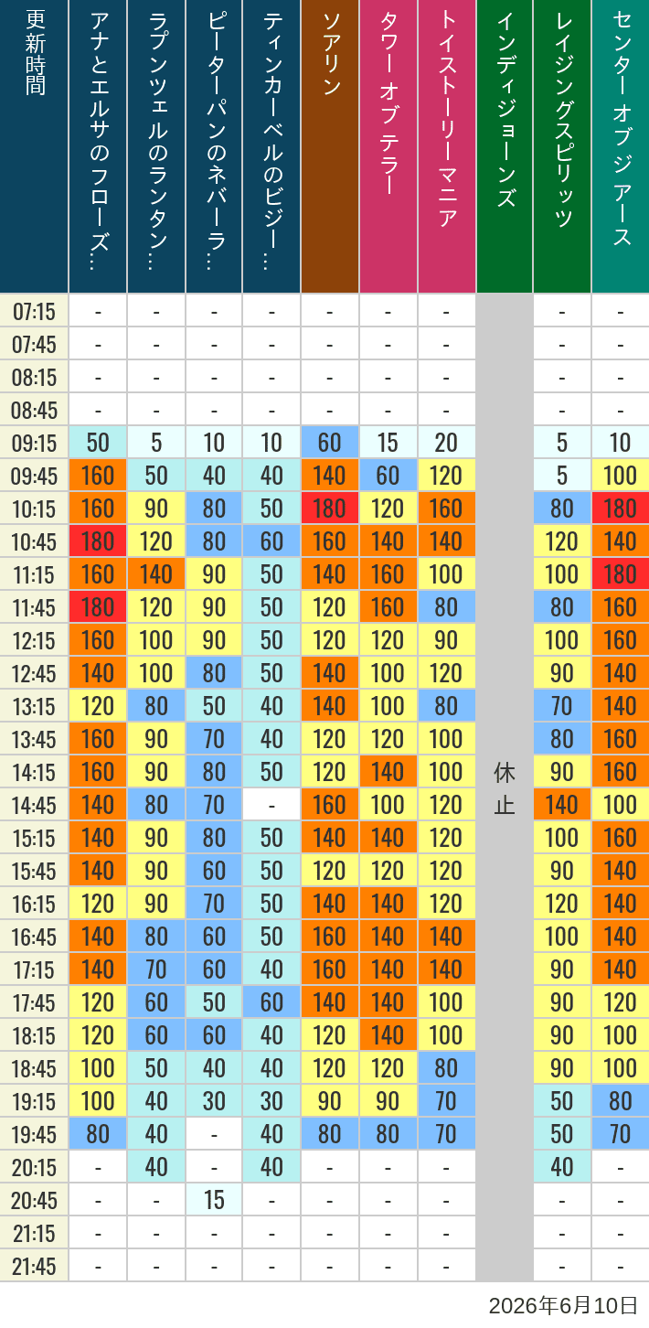 Table of wait times for Soaring, Tower of Terror, Toy Story Mania, Turtle Talk, Nemo & Friends SeaRider, Indiana Jones Adventure, Raging Spirits, The Magic Lamp, Center of the Earth and 20,000 Leagues Under the Sea on June 10, 2026, recorded by time from 7:00 am to 9:00 pm.