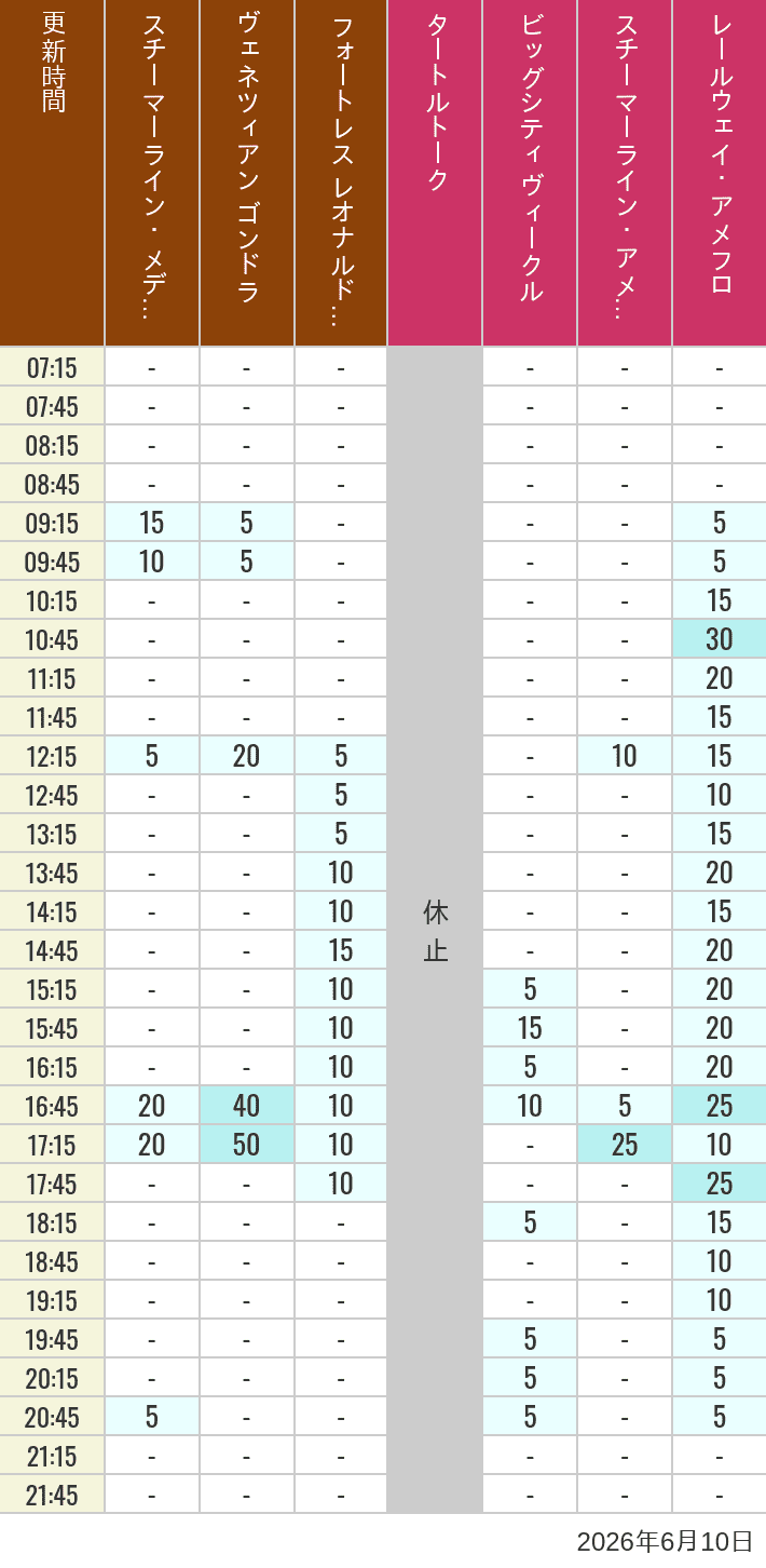 Table of wait times for Transit Steamer Line, Venetian Gondolas, Fortress Explorations, Big City Vehicles, Transit Steamer Line and Electric Railway on June 10, 2026, recorded by time from 7:00 am to 9:00 pm.