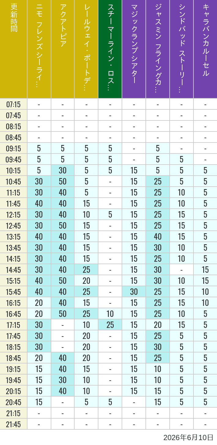 Table of wait times for Aquatopia, Electric Railway, Transit Steamer Line, Jasmine's Flying Carpets, Sindbad's Storybook Voyage and Caravan Carousel on June 10, 2026, recorded by time from 7:00 am to 9:00 pm.